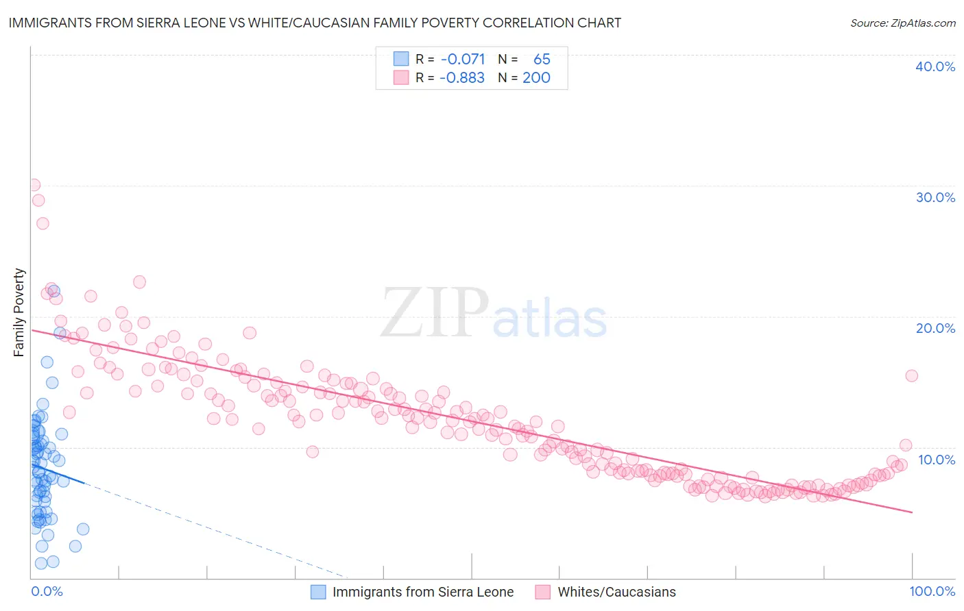 Immigrants from Sierra Leone vs White/Caucasian Family Poverty
