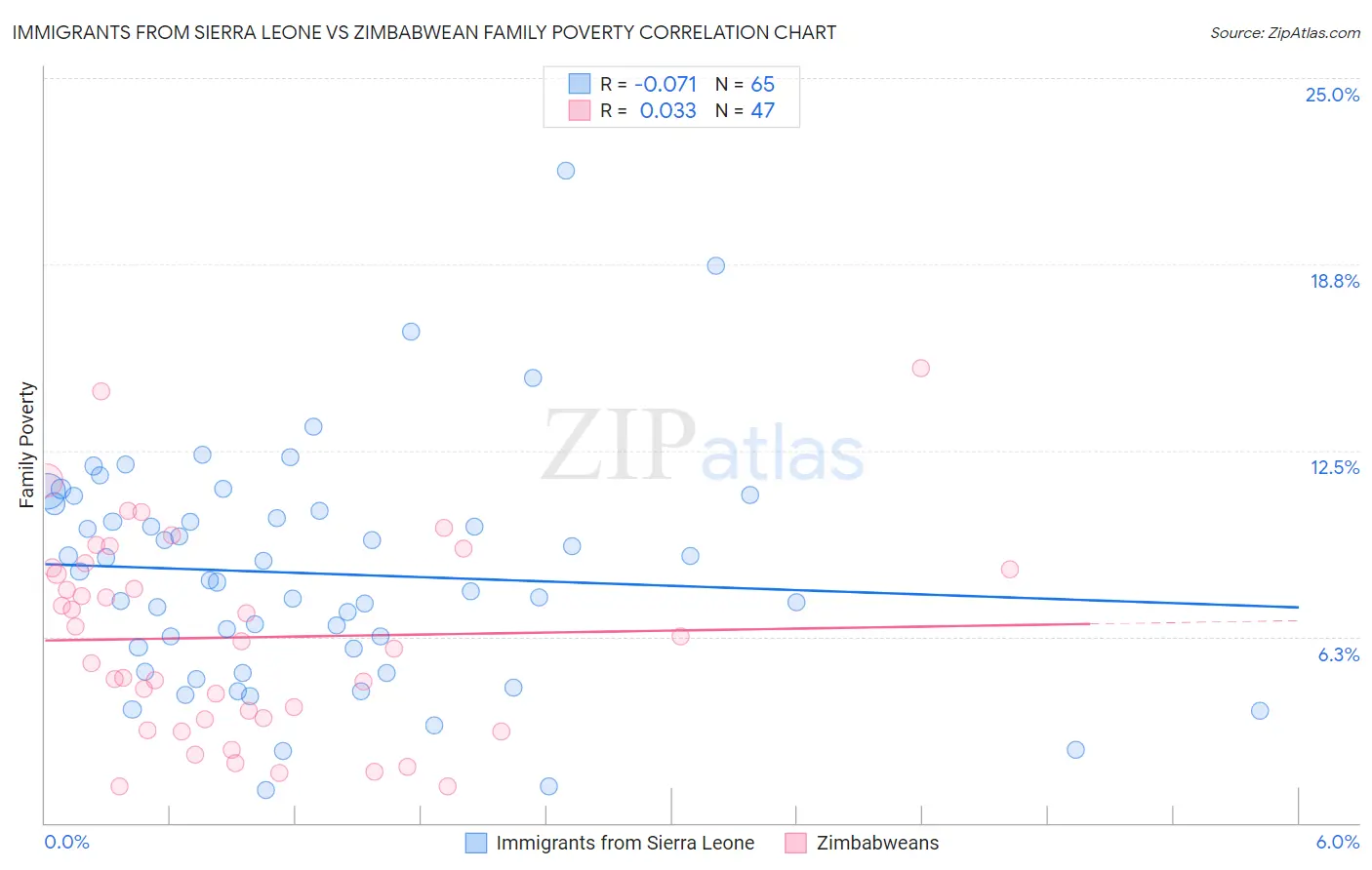 Immigrants from Sierra Leone vs Zimbabwean Family Poverty