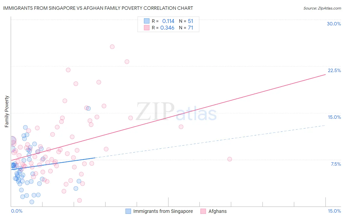 Immigrants from Singapore vs Afghan Family Poverty