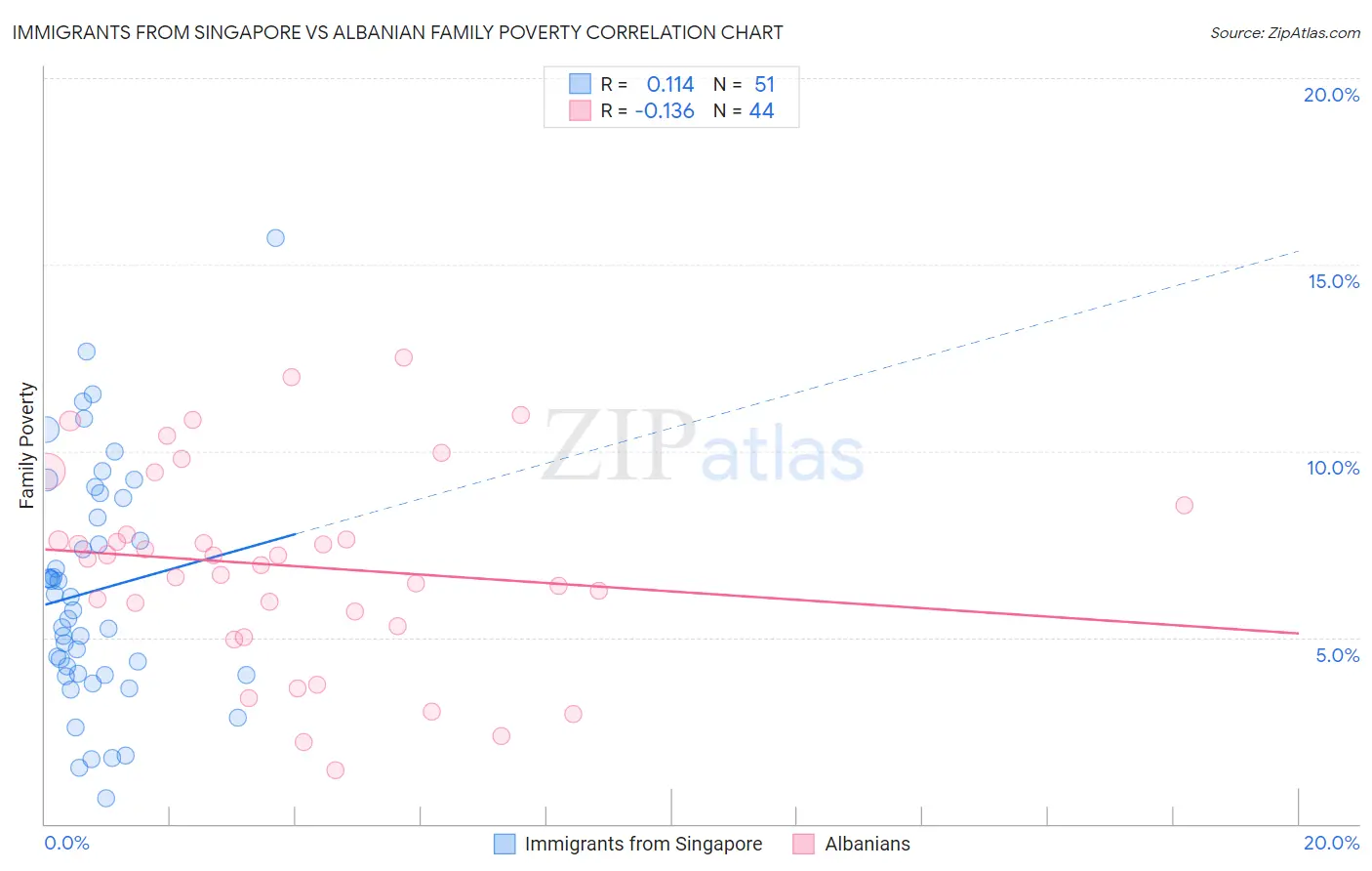 Immigrants from Singapore vs Albanian Family Poverty