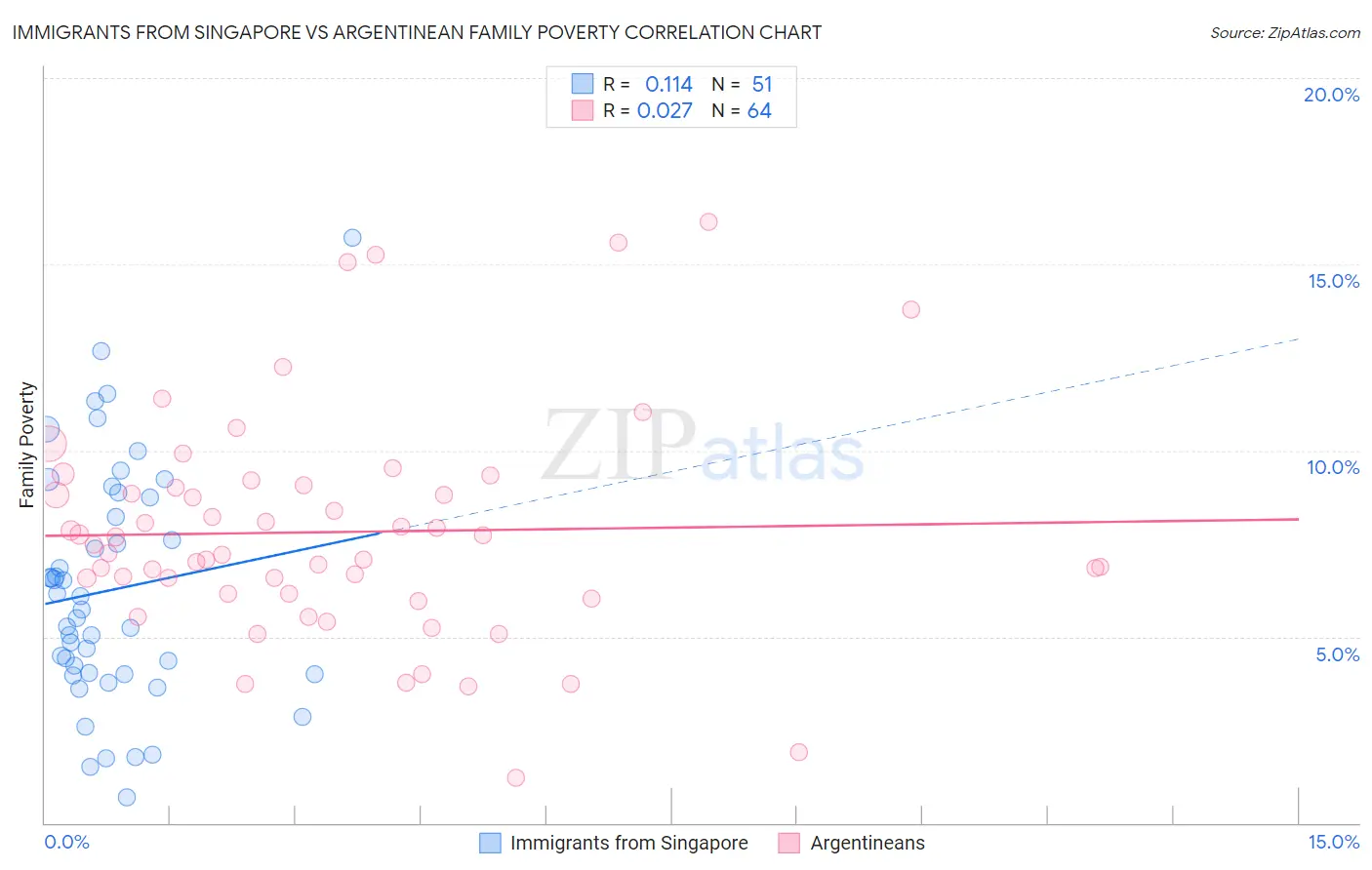 Immigrants from Singapore vs Argentinean Family Poverty