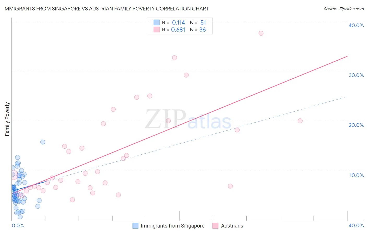 Immigrants from Singapore vs Austrian Family Poverty