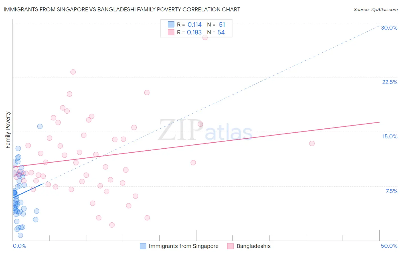 Immigrants from Singapore vs Bangladeshi Family Poverty