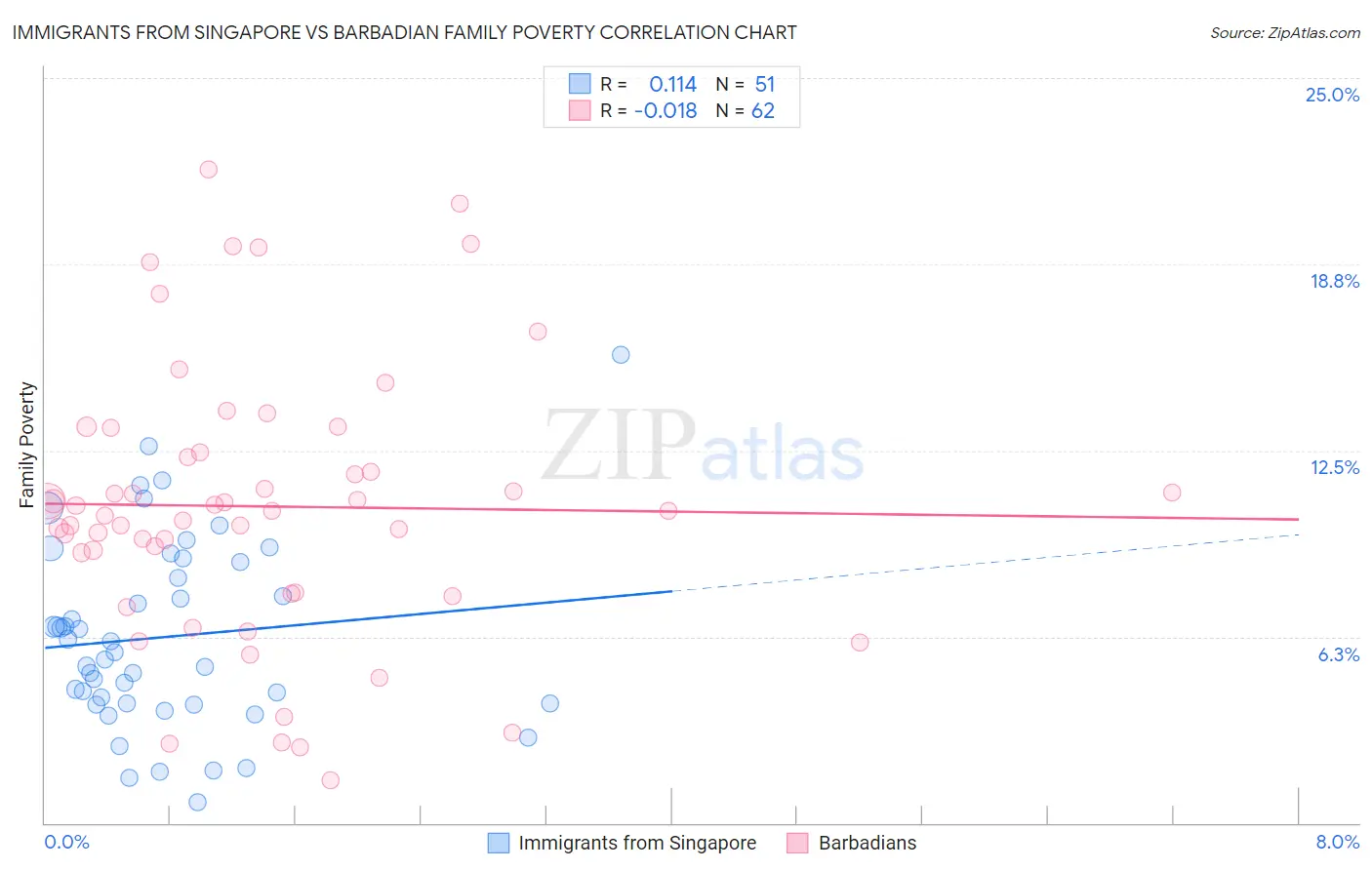 Immigrants from Singapore vs Barbadian Family Poverty