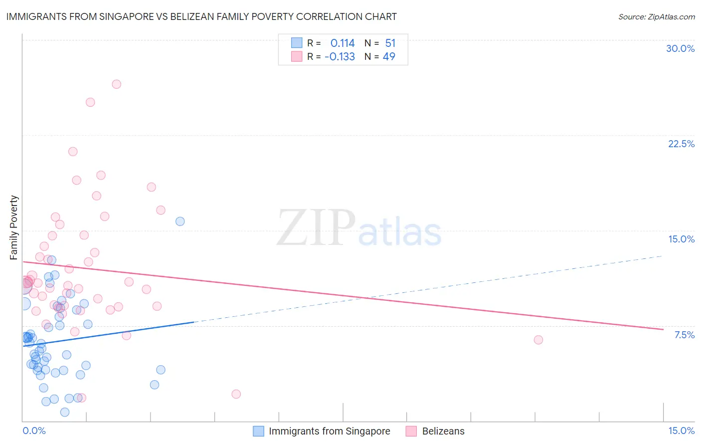 Immigrants from Singapore vs Belizean Family Poverty