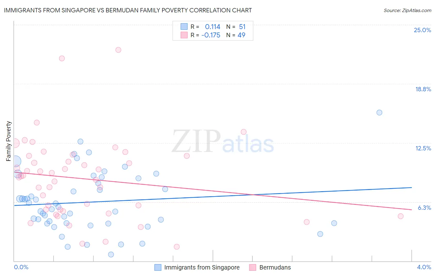 Immigrants from Singapore vs Bermudan Family Poverty