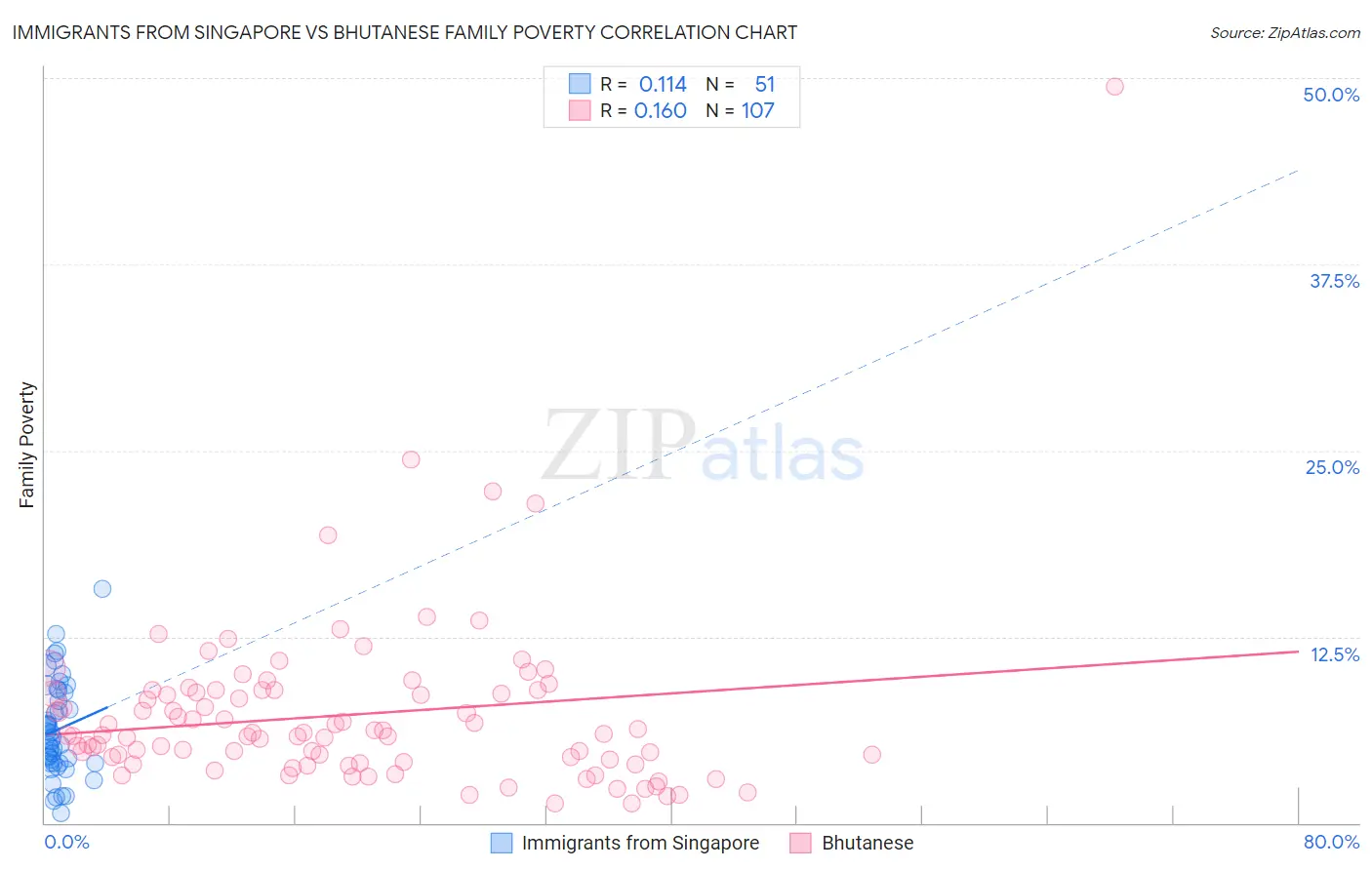 Immigrants from Singapore vs Bhutanese Family Poverty