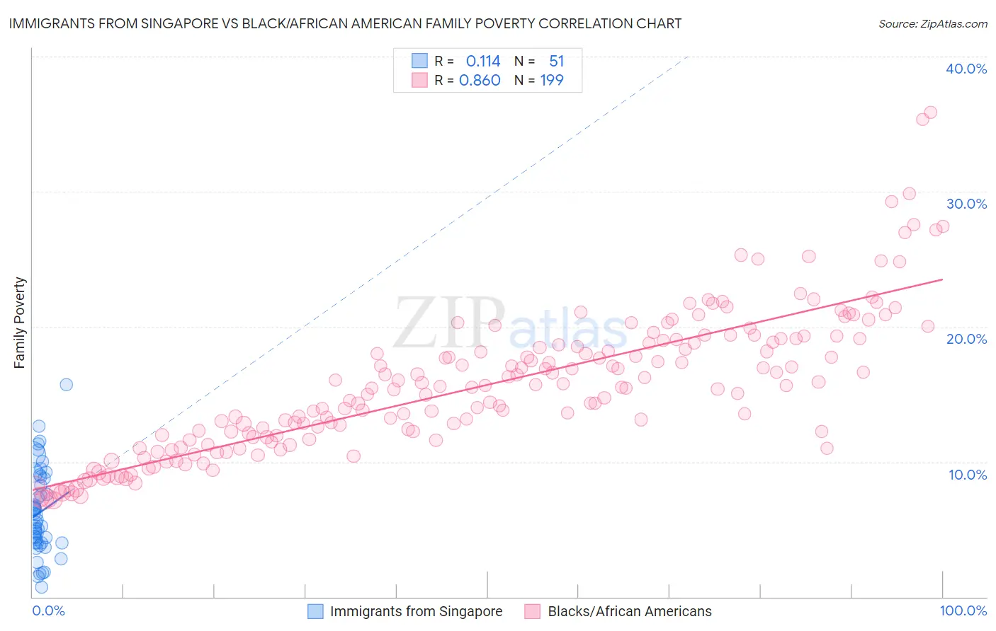 Immigrants from Singapore vs Black/African American Family Poverty