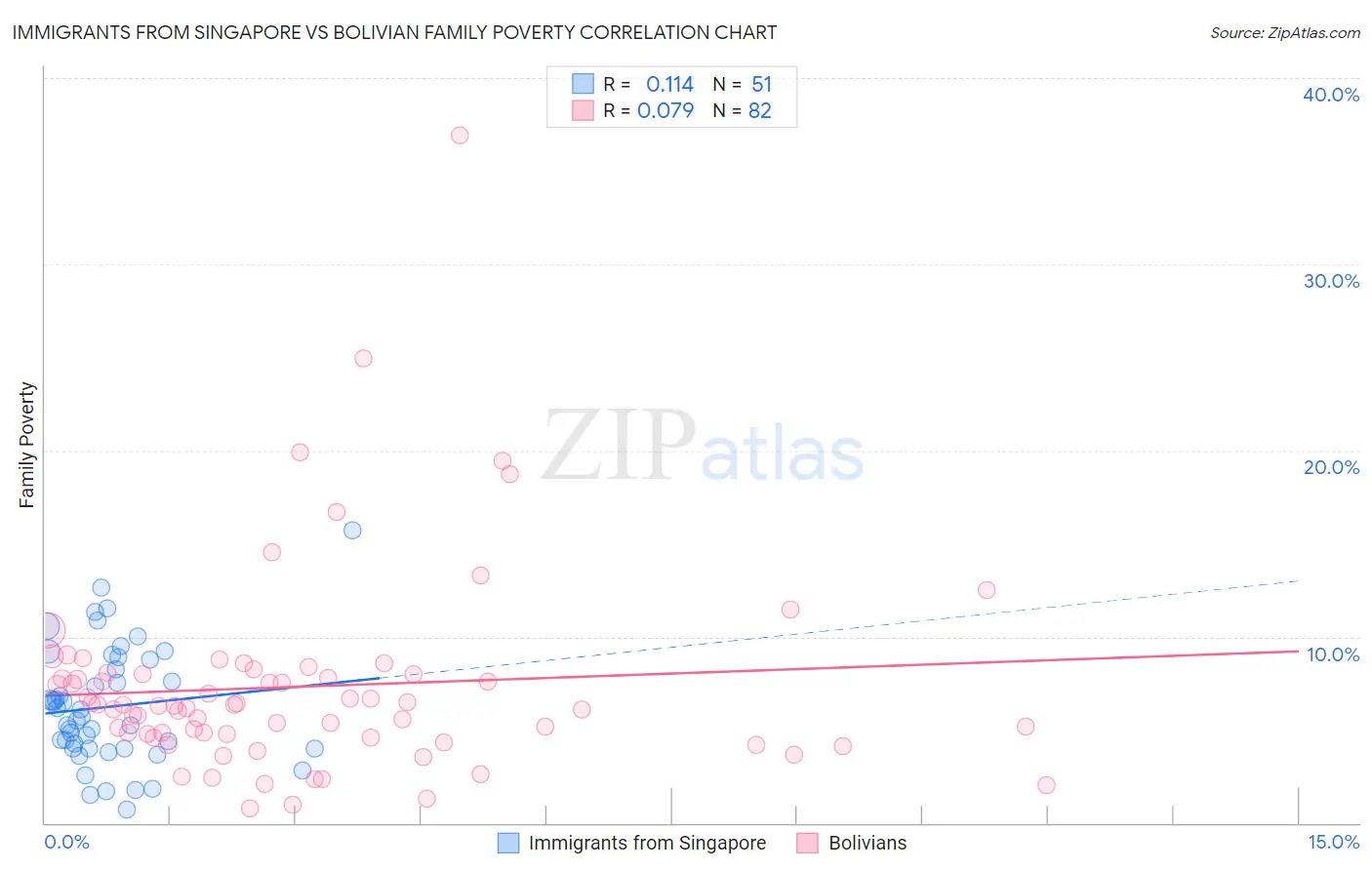 Immigrants from Singapore vs Bolivian Family Poverty