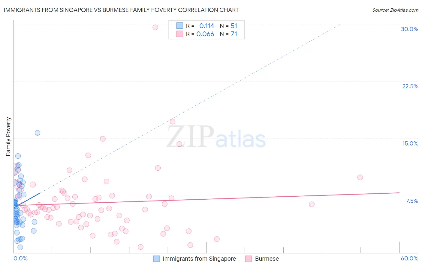 Immigrants from Singapore vs Burmese Family Poverty