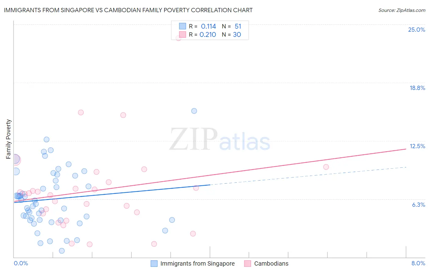 Immigrants from Singapore vs Cambodian Family Poverty