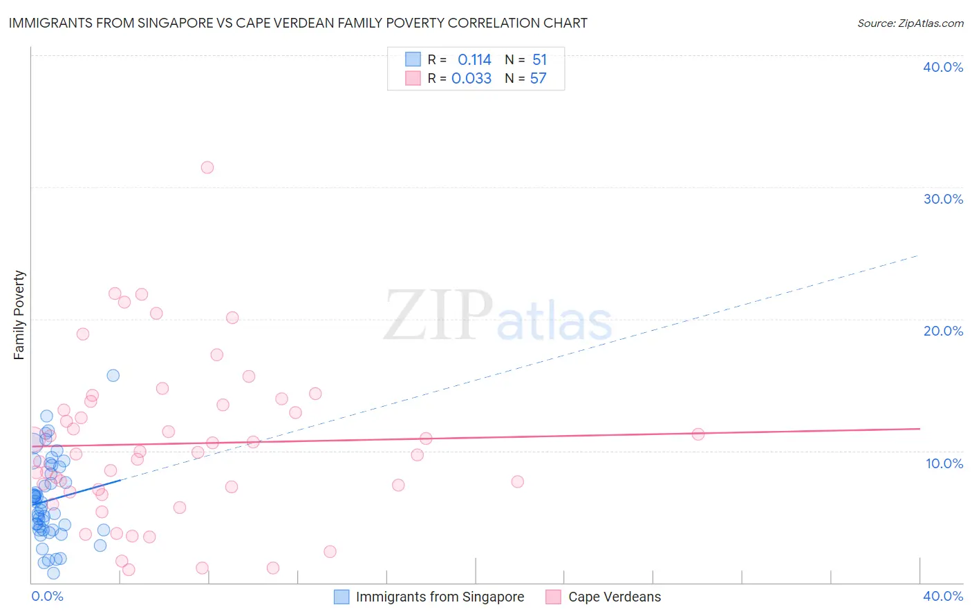 Immigrants from Singapore vs Cape Verdean Family Poverty