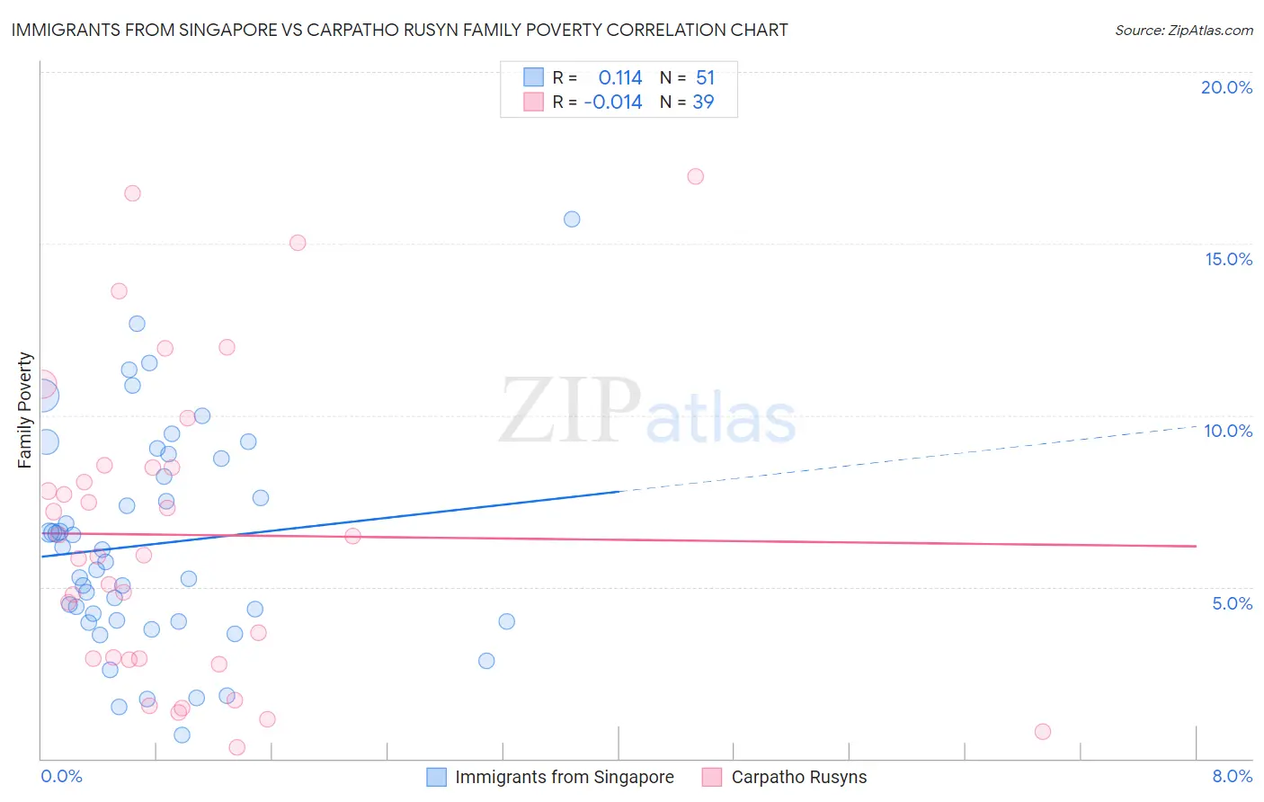 Immigrants from Singapore vs Carpatho Rusyn Family Poverty