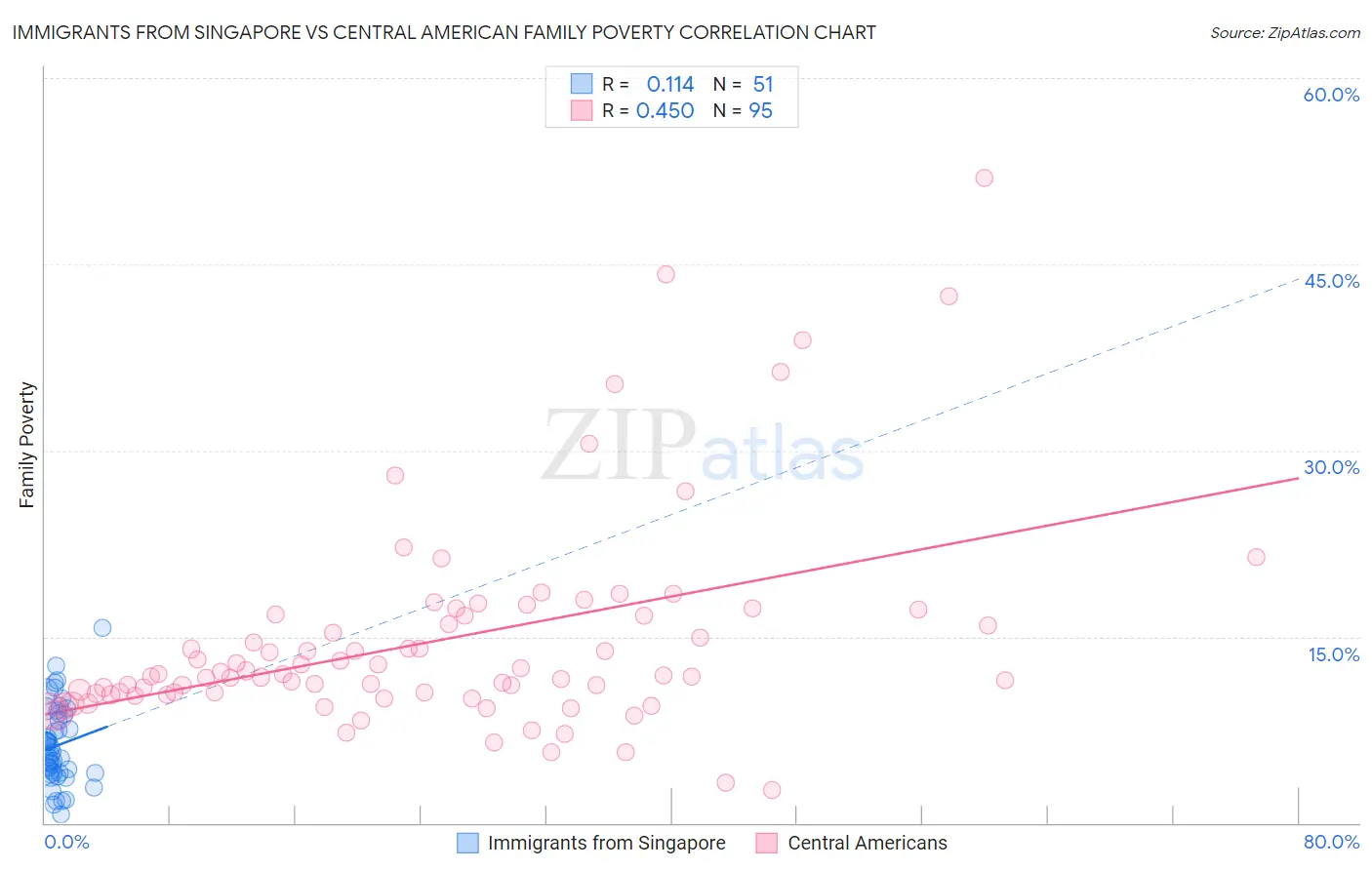 Immigrants from Singapore vs Central American Family Poverty