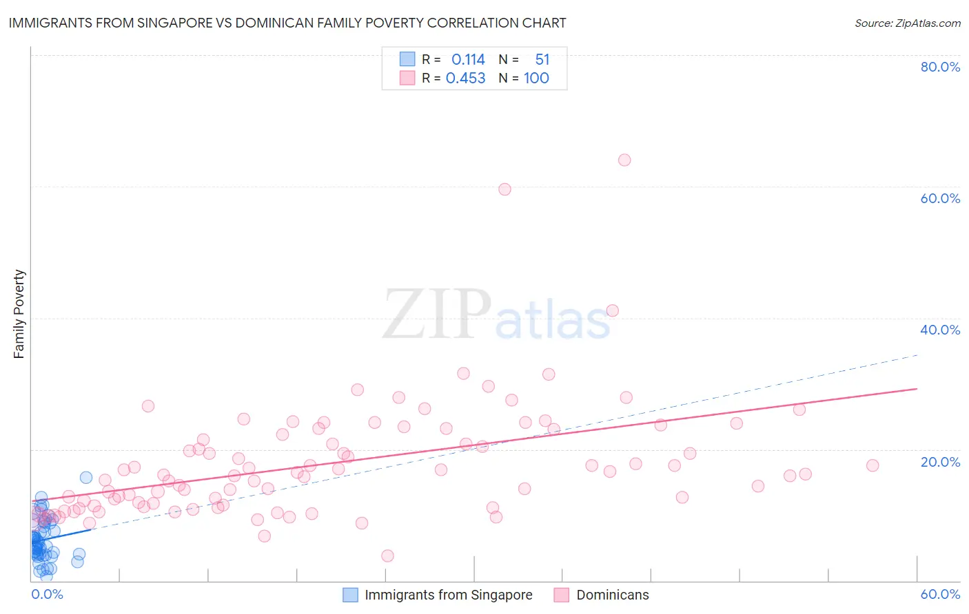 Immigrants from Singapore vs Dominican Family Poverty