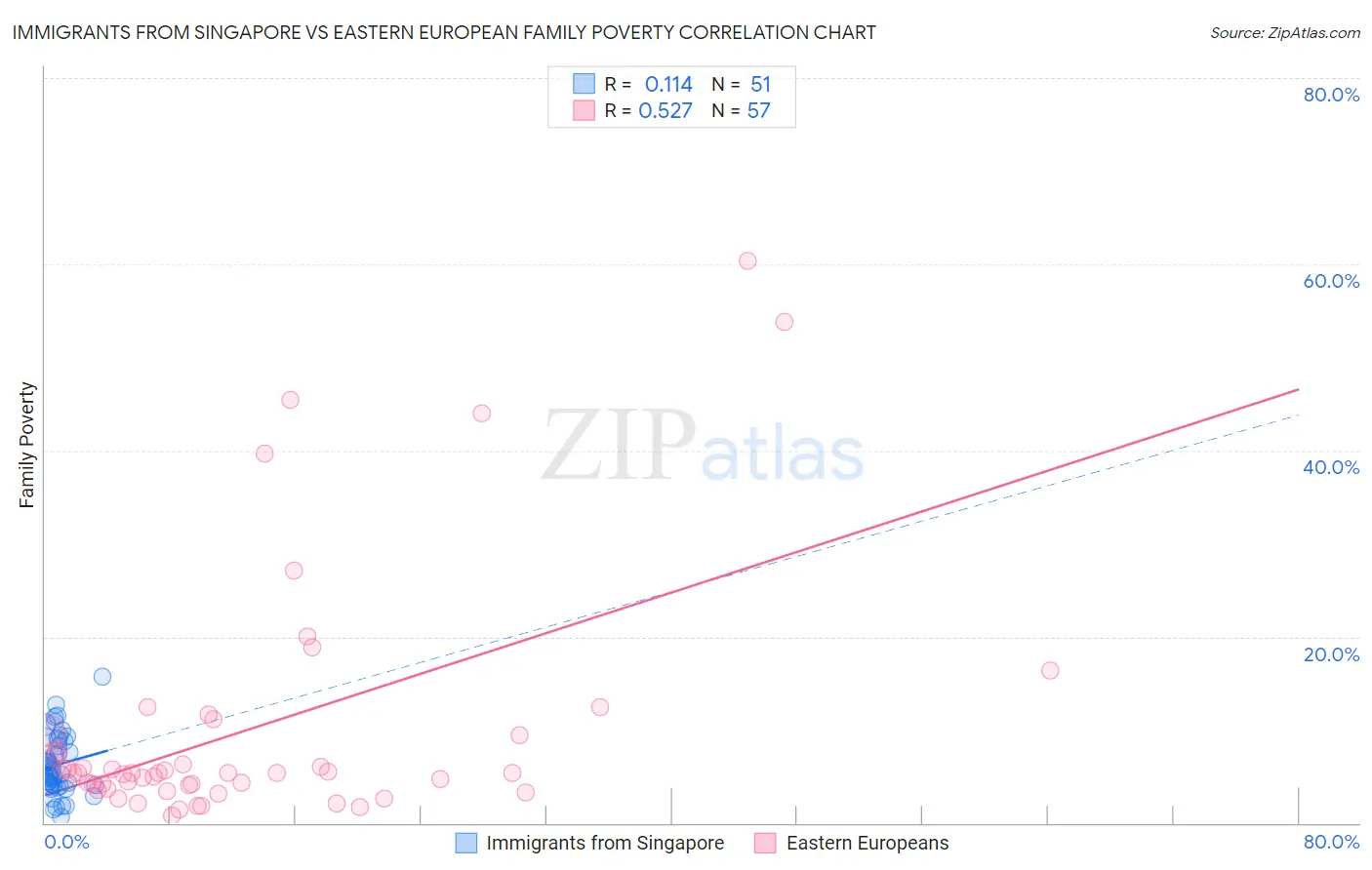 Immigrants from Singapore vs Eastern European Family Poverty