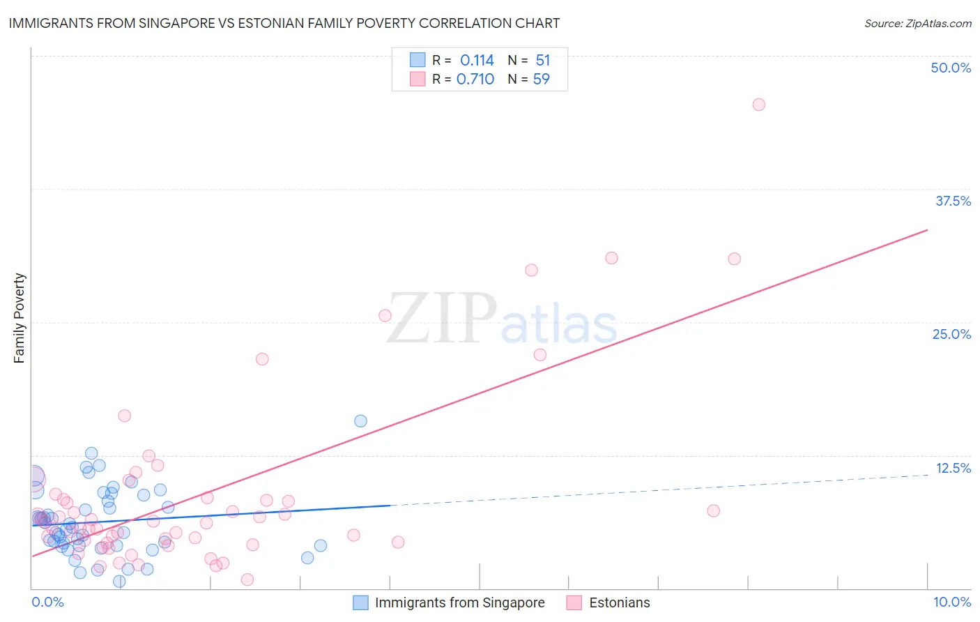 Immigrants from Singapore vs Estonian Family Poverty