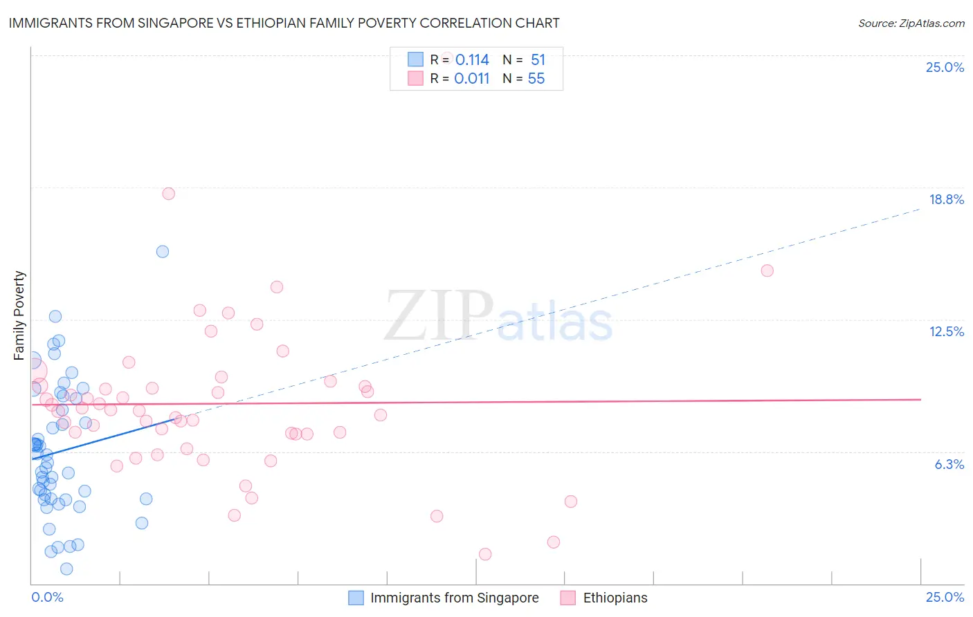 Immigrants from Singapore vs Ethiopian Family Poverty