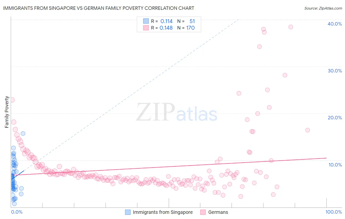 Immigrants from Singapore vs German Family Poverty