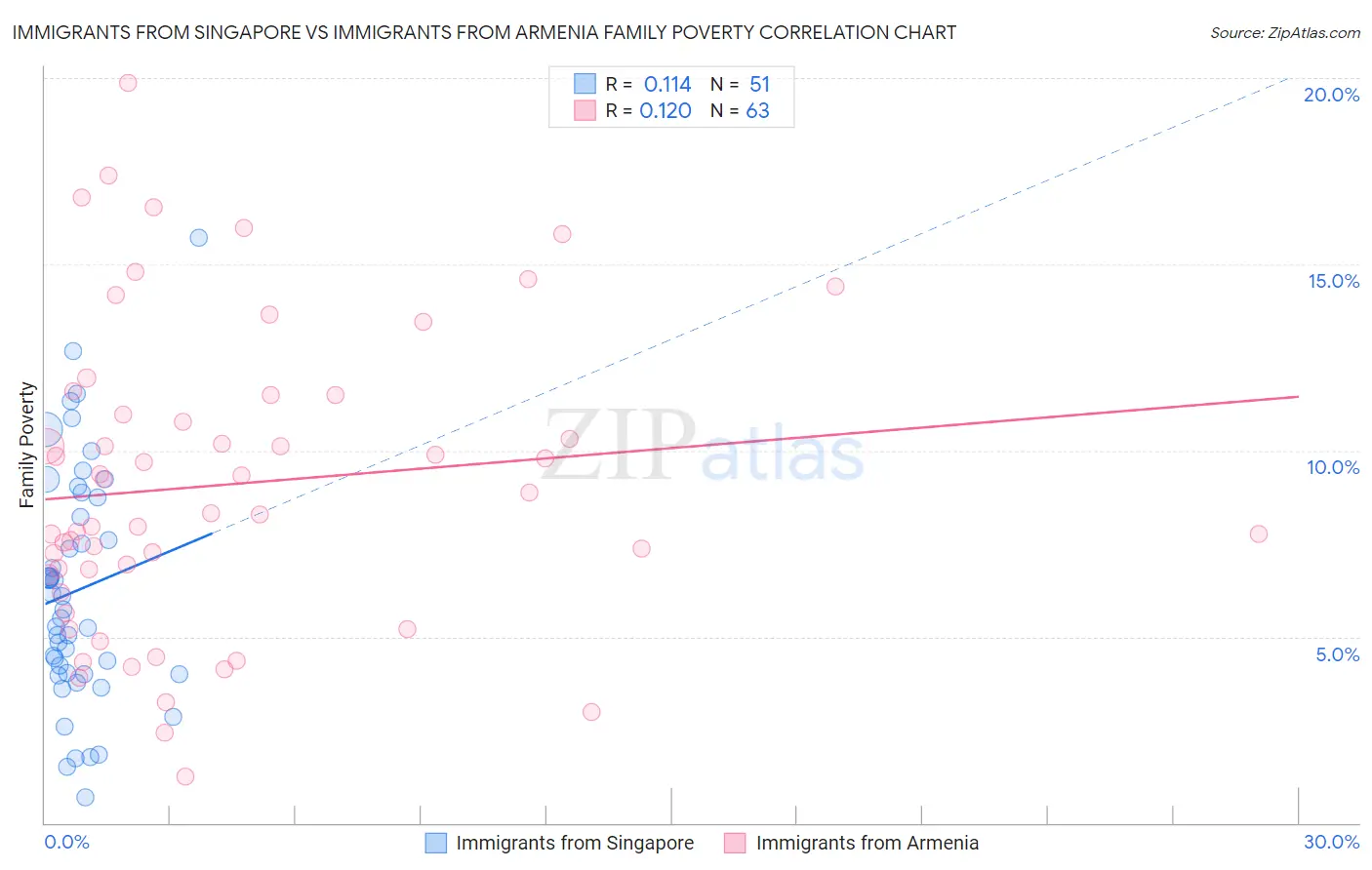 Immigrants from Singapore vs Immigrants from Armenia Family Poverty