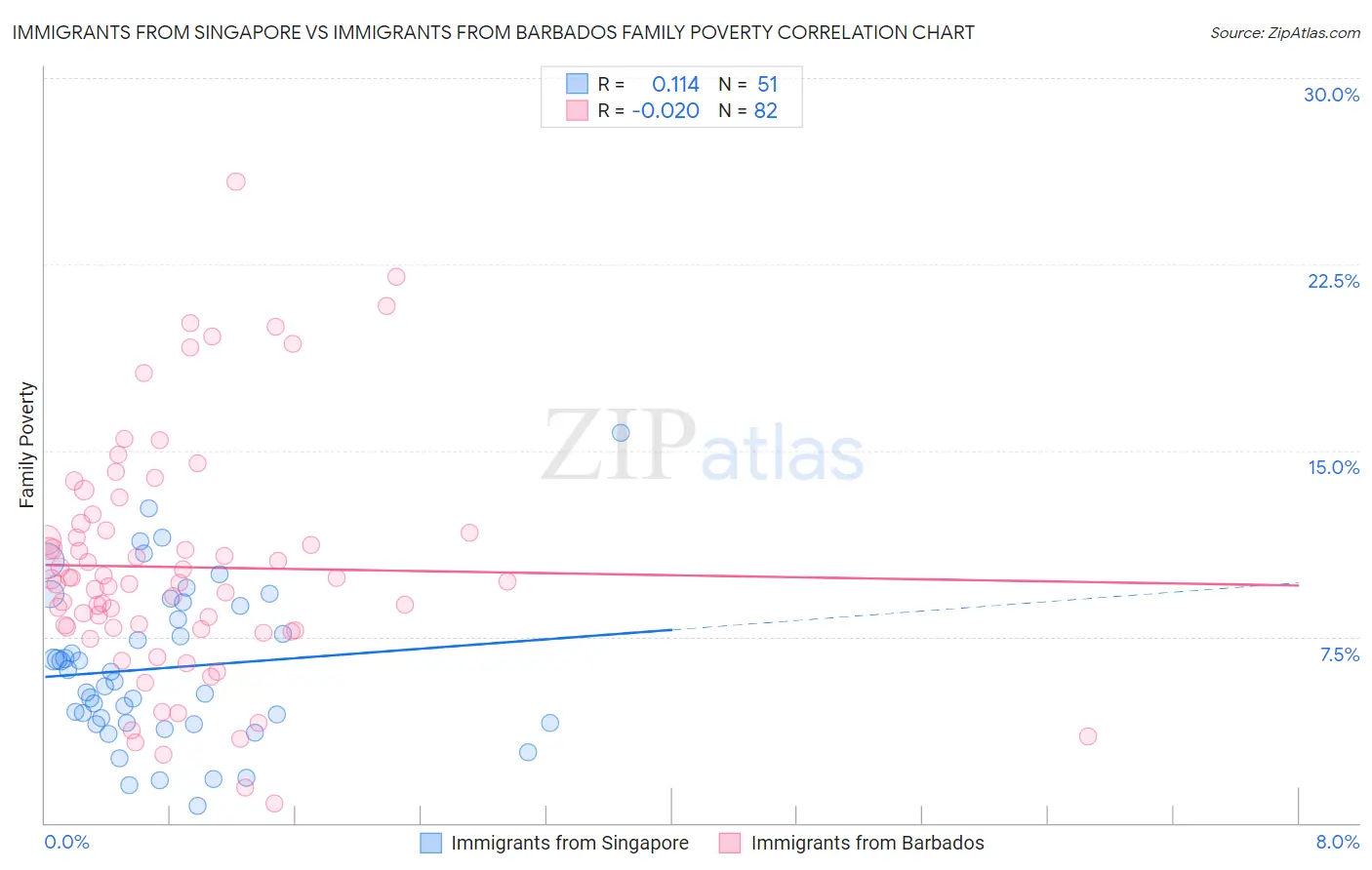 Immigrants from Singapore vs Immigrants from Barbados Family Poverty