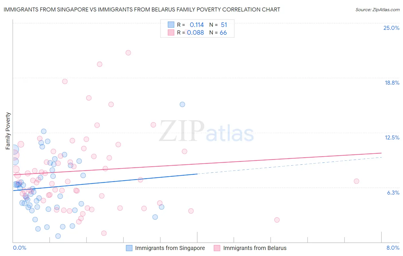 Immigrants from Singapore vs Immigrants from Belarus Family Poverty