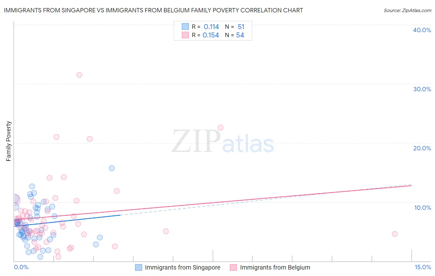 Immigrants from Singapore vs Immigrants from Belgium Family Poverty