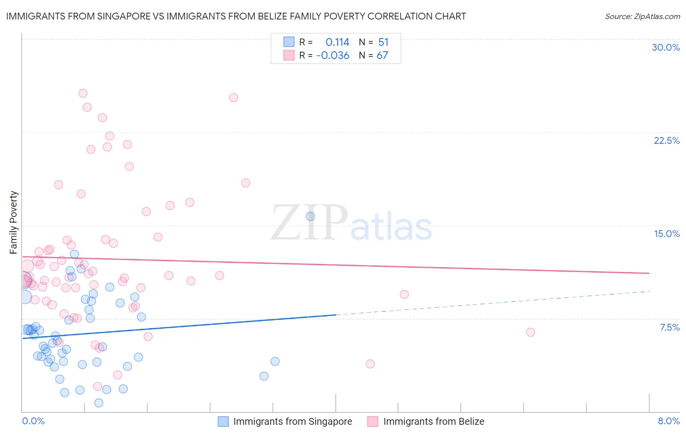 Immigrants from Singapore vs Immigrants from Belize Family Poverty