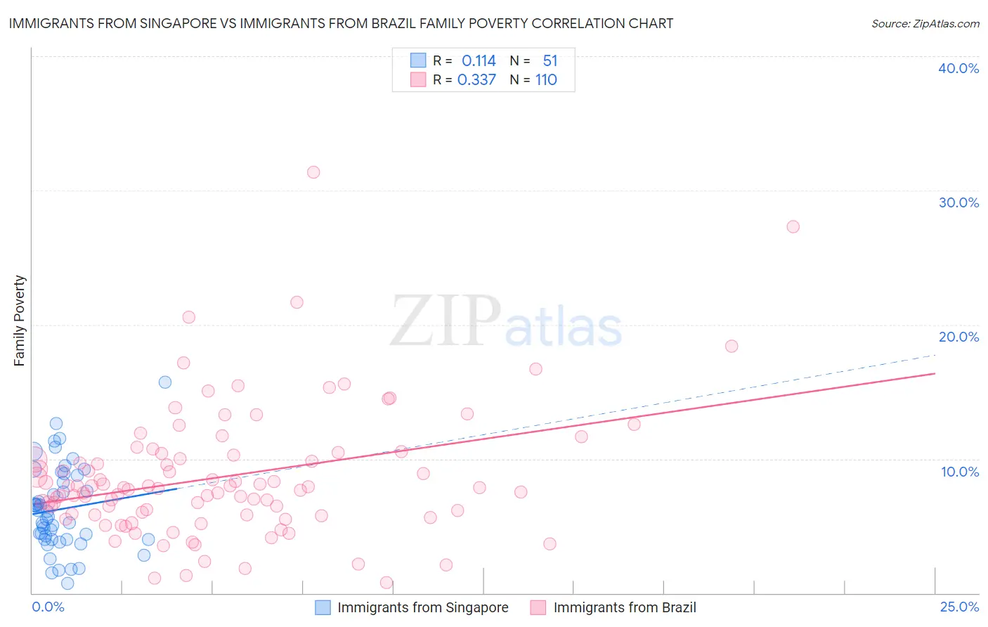 Immigrants from Singapore vs Immigrants from Brazil Family Poverty