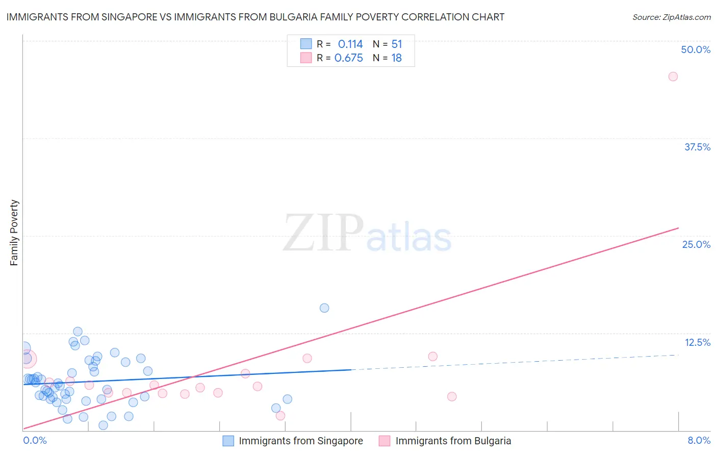 Immigrants from Singapore vs Immigrants from Bulgaria Family Poverty