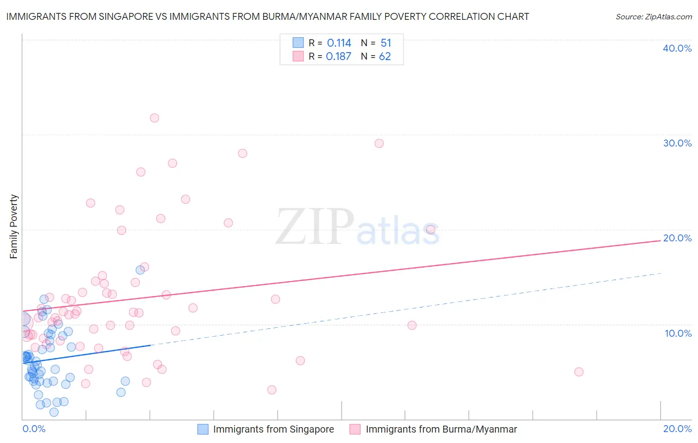 Immigrants from Singapore vs Immigrants from Burma/Myanmar Family Poverty