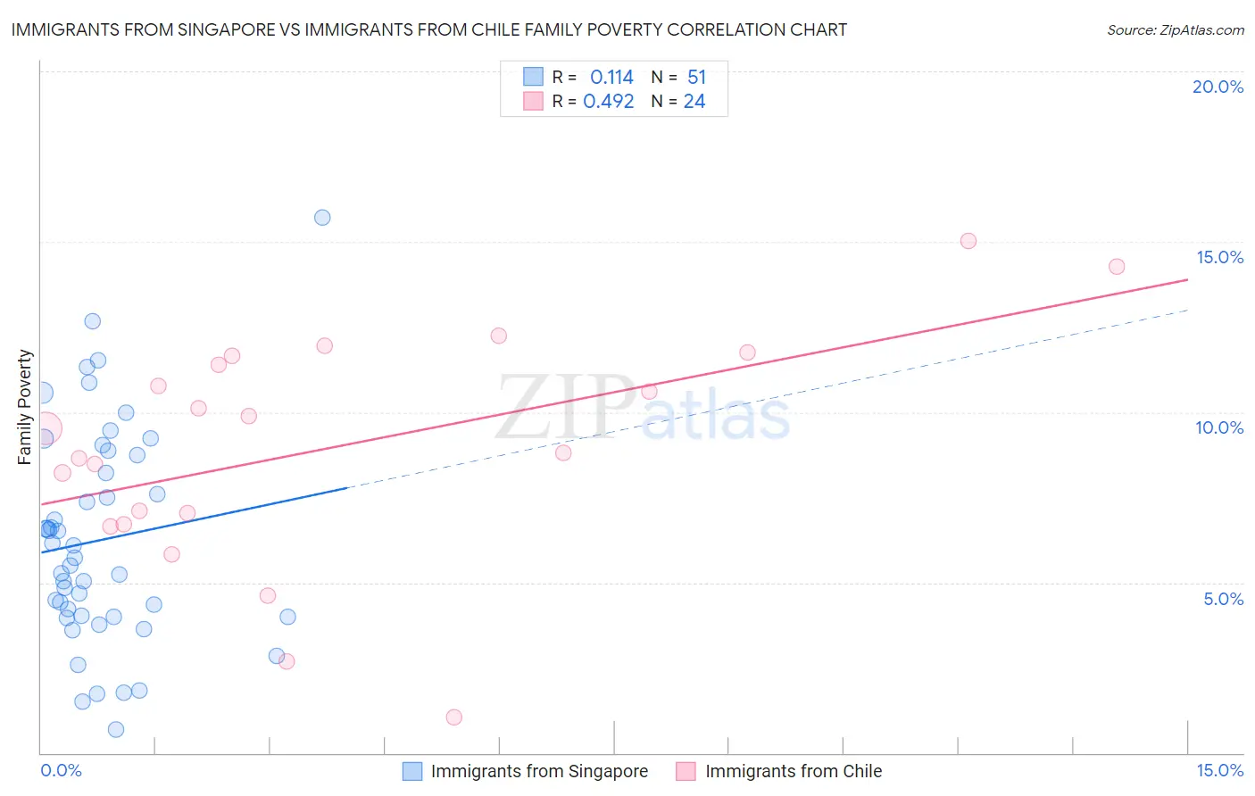 Immigrants from Singapore vs Immigrants from Chile Family Poverty