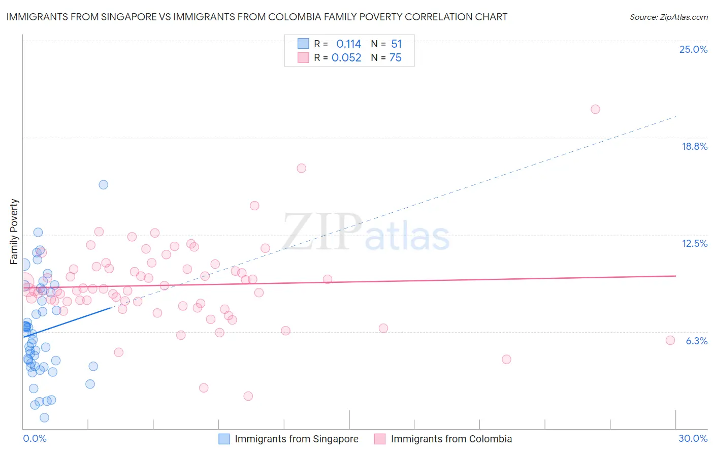 Immigrants from Singapore vs Immigrants from Colombia Family Poverty