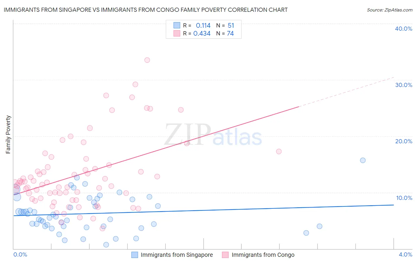 Immigrants from Singapore vs Immigrants from Congo Family Poverty