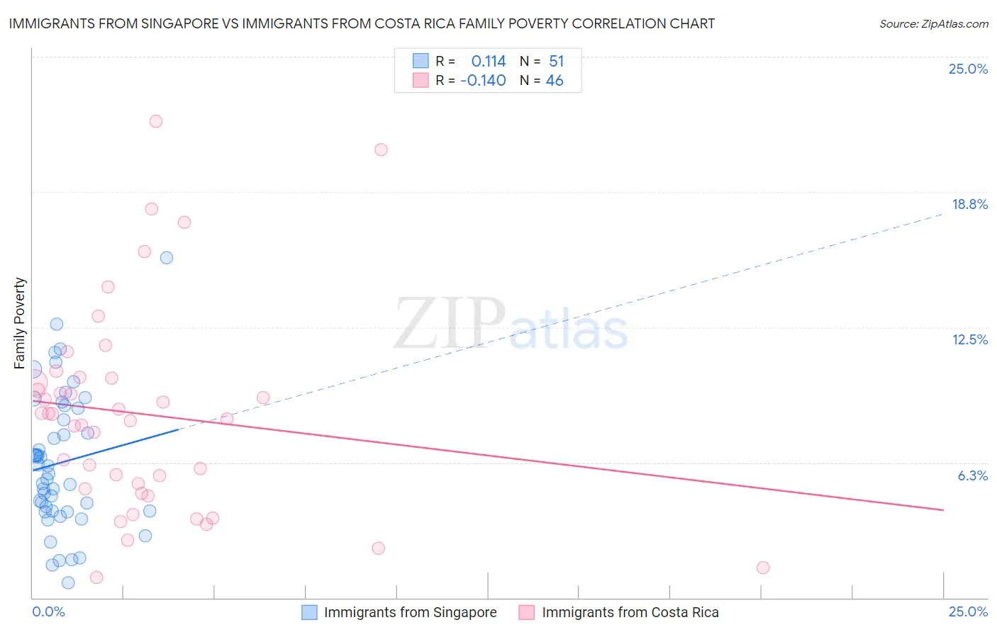Immigrants from Singapore vs Immigrants from Costa Rica Family Poverty