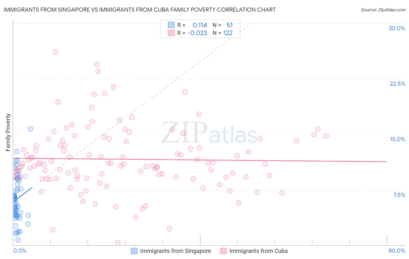 Immigrants from Singapore vs Immigrants from Cuba Family Poverty