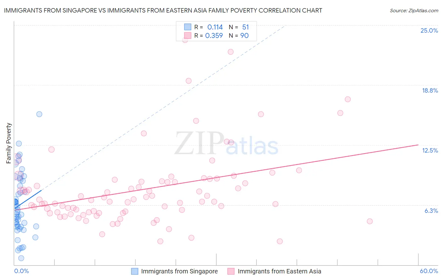 Immigrants from Singapore vs Immigrants from Eastern Asia Family Poverty