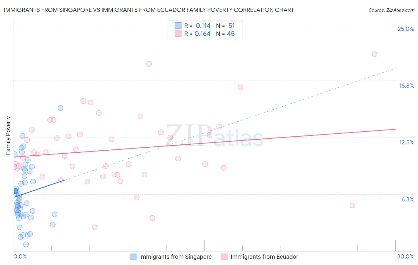 Immigrants from Singapore vs Immigrants from Ecuador Family Poverty