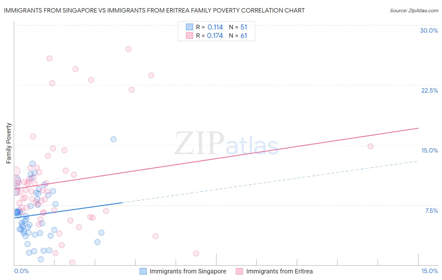 Immigrants from Singapore vs Immigrants from Eritrea Family Poverty
