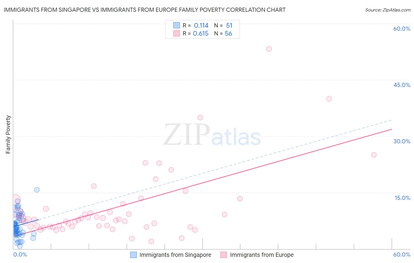 Immigrants from Singapore vs Immigrants from Europe Family Poverty