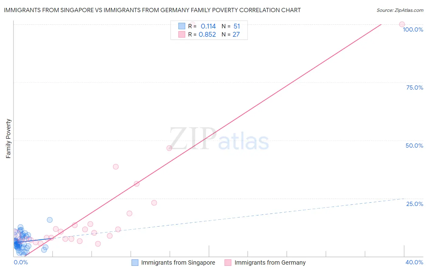 Immigrants from Singapore vs Immigrants from Germany Family Poverty