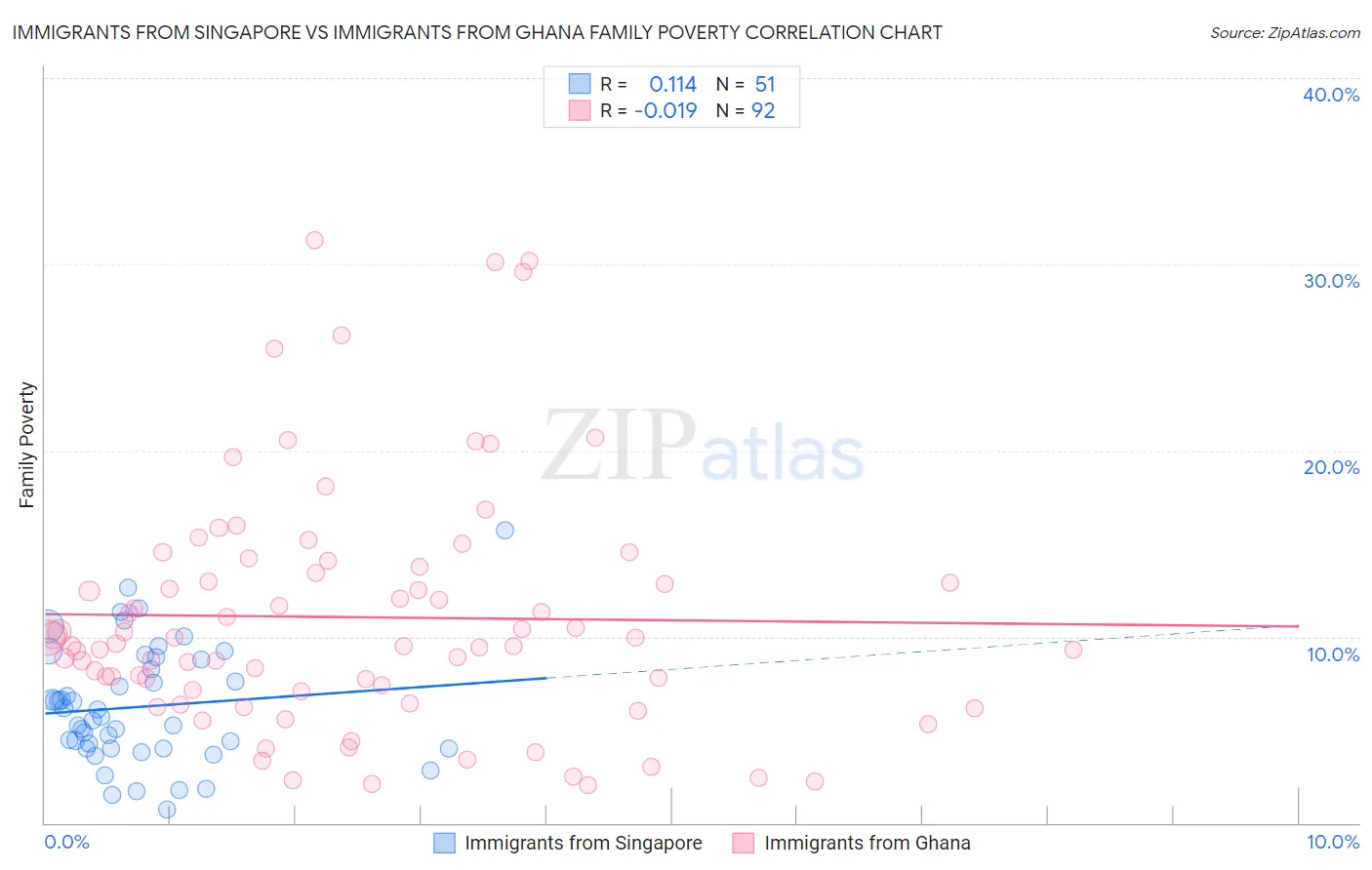 Immigrants from Singapore vs Immigrants from Ghana Family Poverty