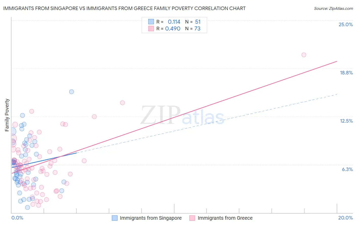 Immigrants from Singapore vs Immigrants from Greece Family Poverty
