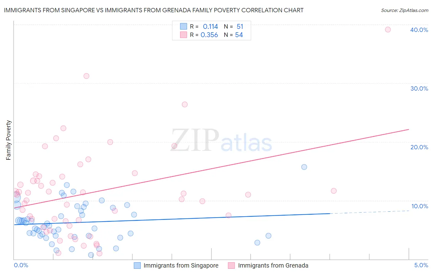 Immigrants from Singapore vs Immigrants from Grenada Family Poverty