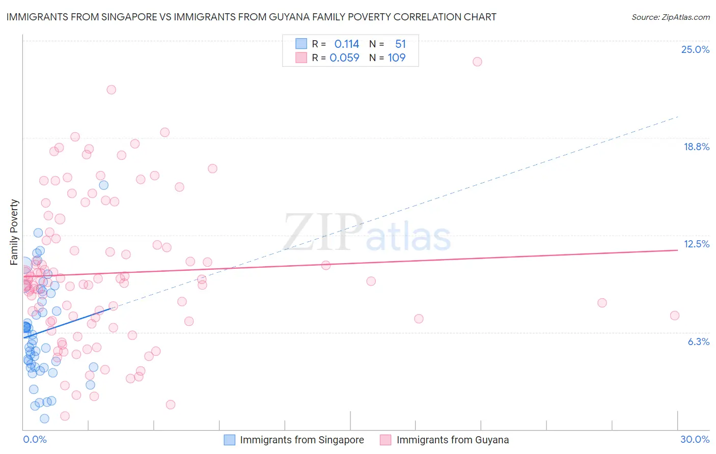 Immigrants from Singapore vs Immigrants from Guyana Family Poverty