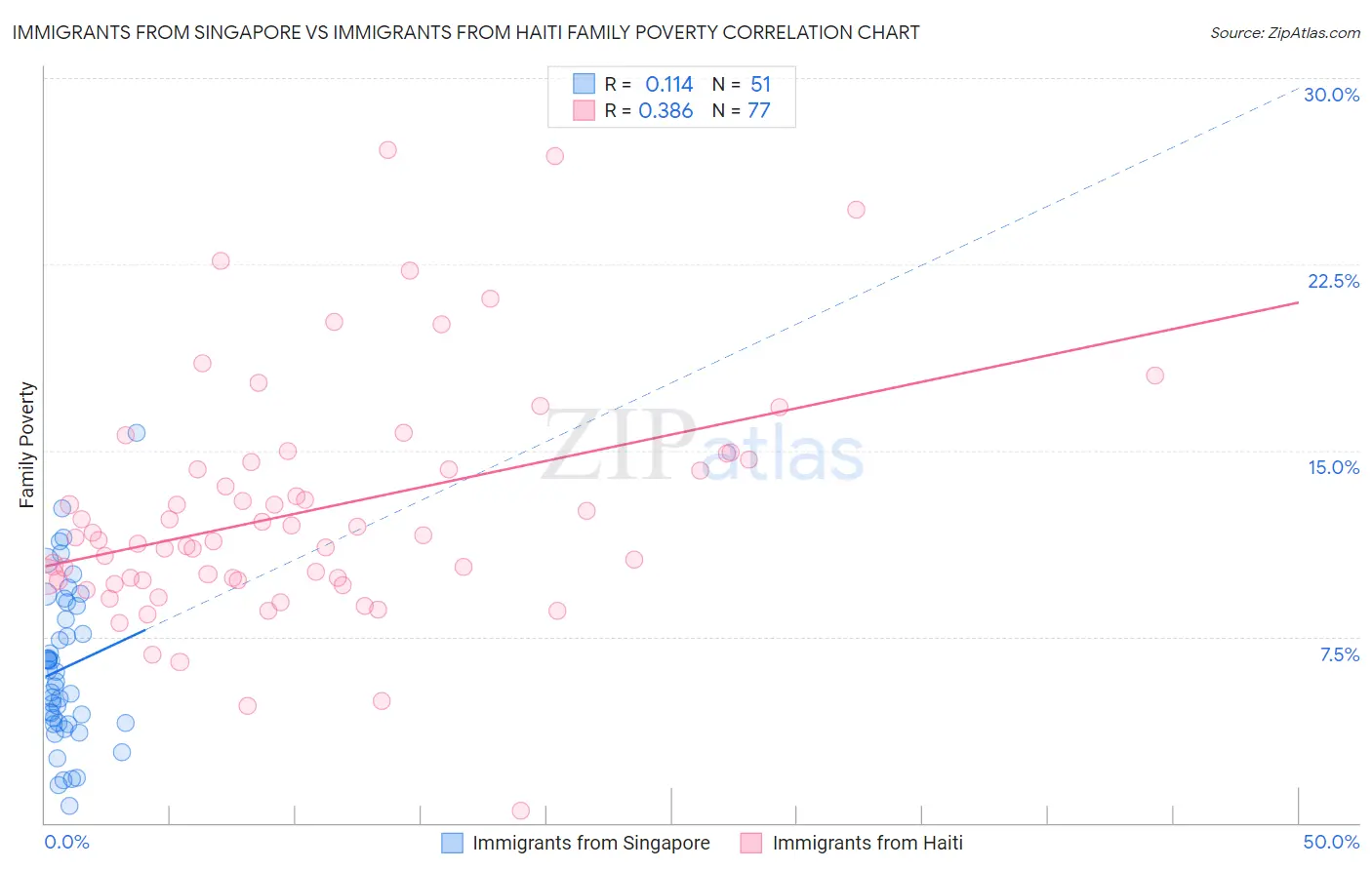 Immigrants from Singapore vs Immigrants from Haiti Family Poverty