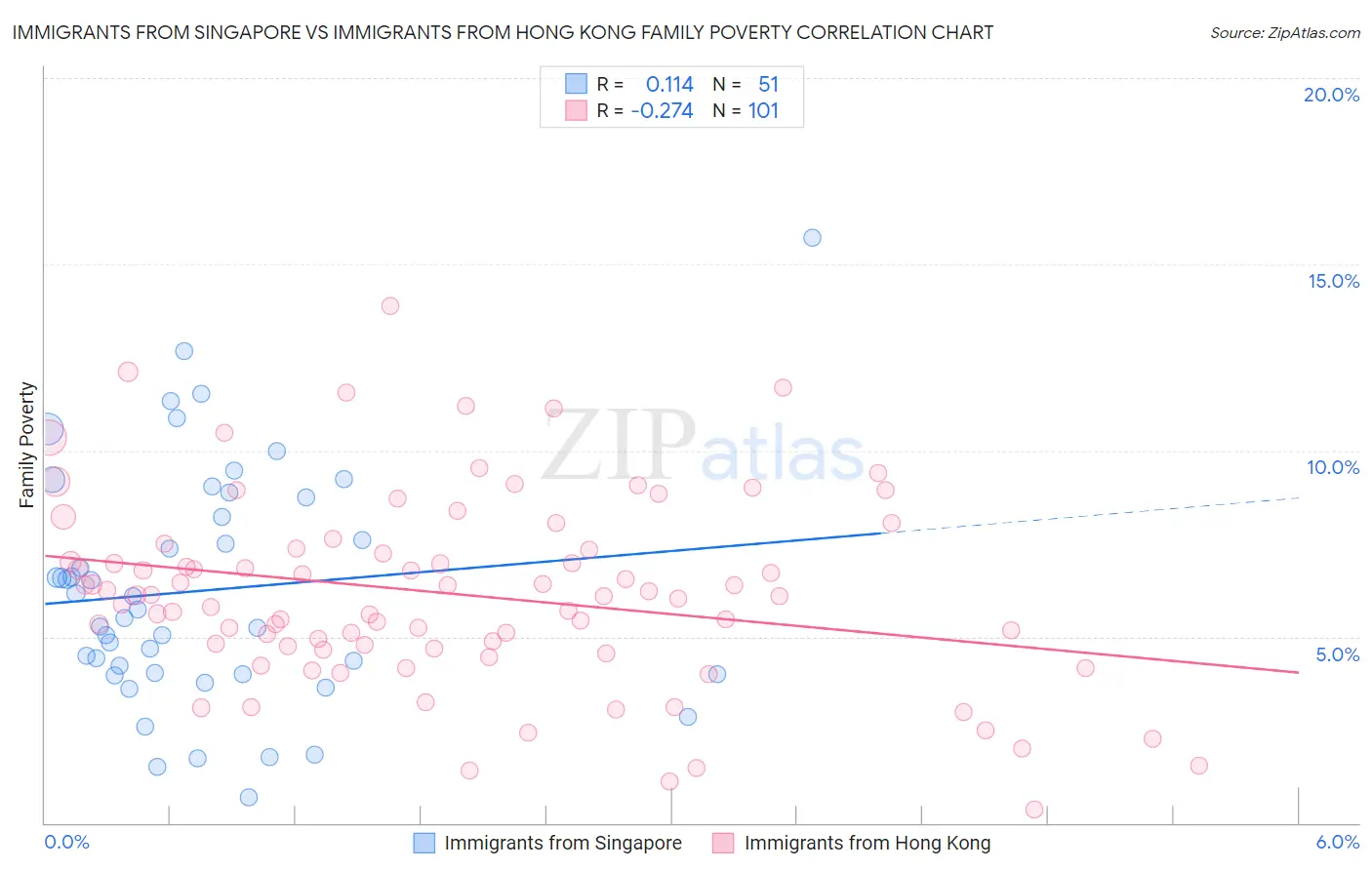 Immigrants from Singapore vs Immigrants from Hong Kong Family Poverty