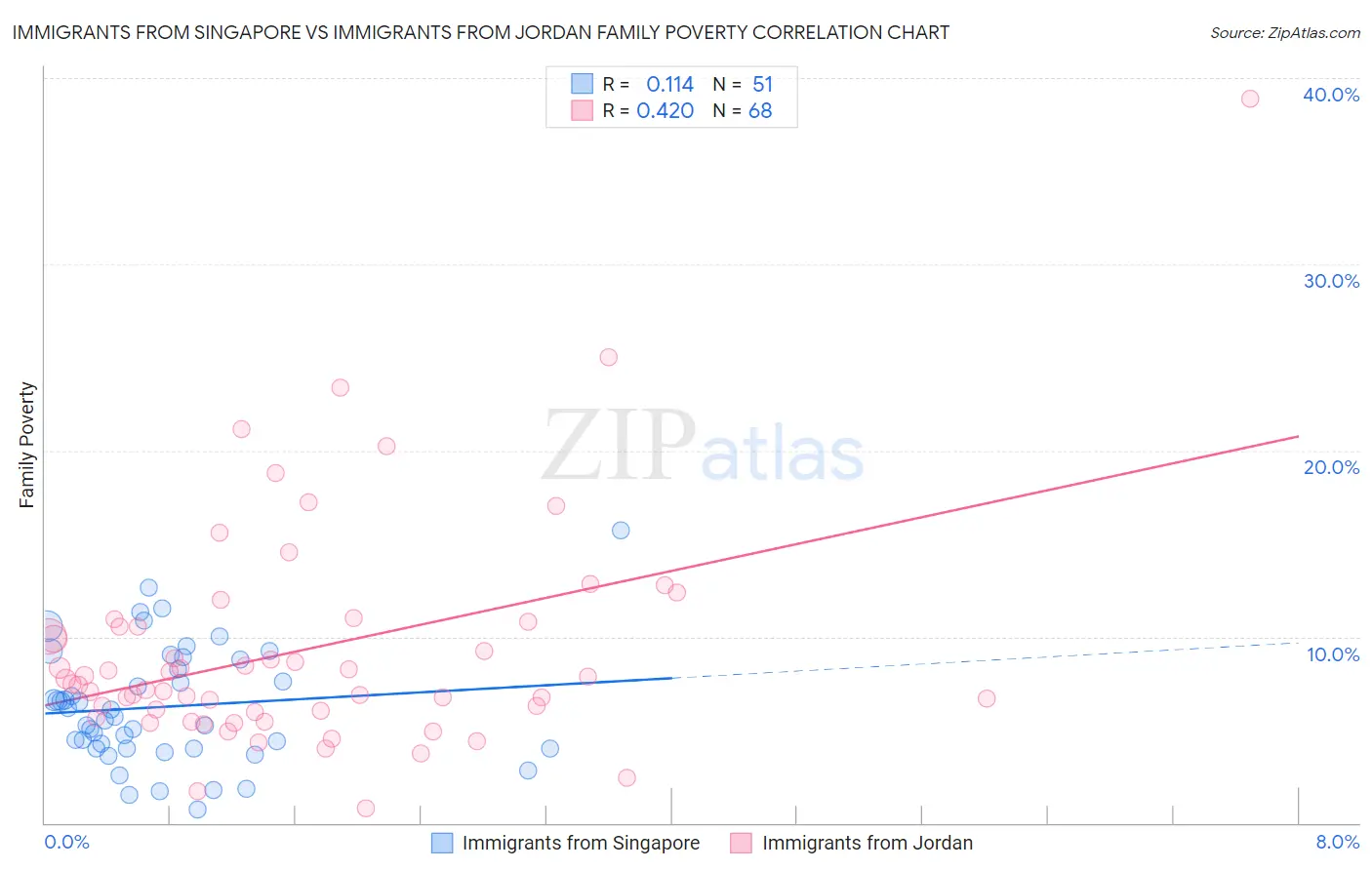 Immigrants from Singapore vs Immigrants from Jordan Family Poverty