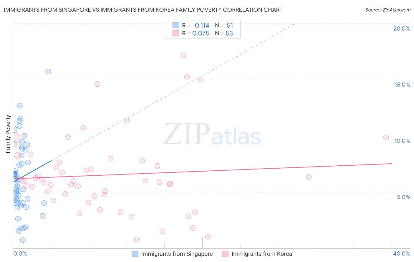Immigrants from Singapore vs Immigrants from Korea Family Poverty