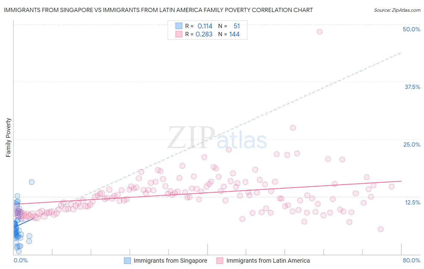 Immigrants from Singapore vs Immigrants from Latin America Family Poverty